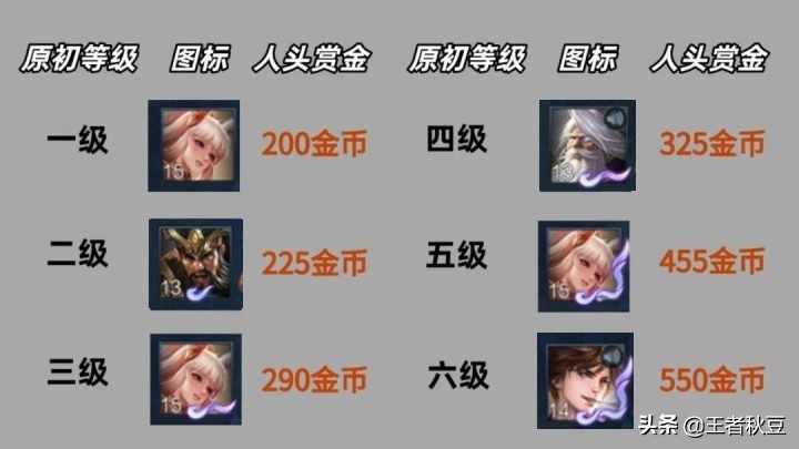 王者荣耀怎么快速获得金币?-王者金币荣耀快速获得皮肤-游戏人生
