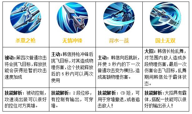 王者荣耀韩信攻略
