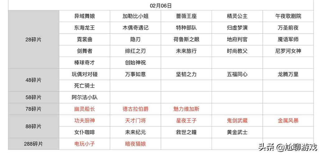 王者荣耀皮肤碎片商店多久更新一次