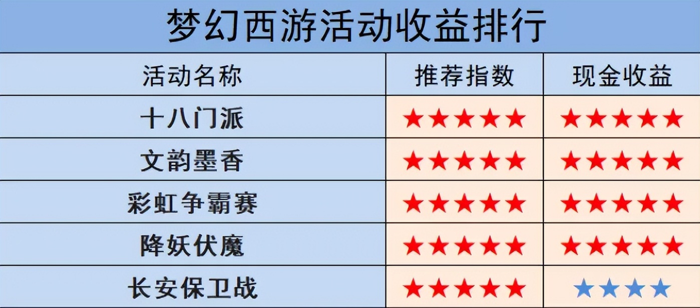 梦幻西游升级攻略