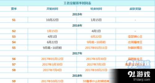 王者荣耀一个赛季多长时间