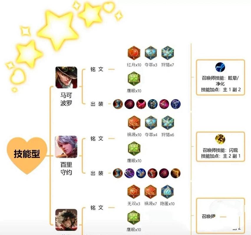 王者荣耀射手攻略