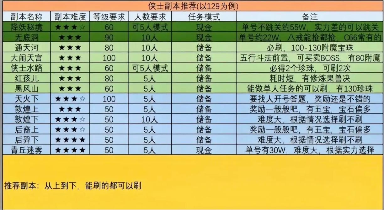梦幻西游副本攻略大全