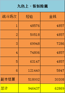 梦幻西游九色鹿上攻略