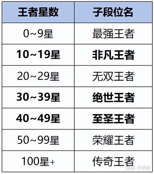 王者荣耀段位