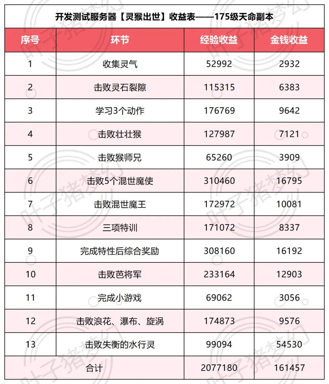 梦幻西游副本攻略