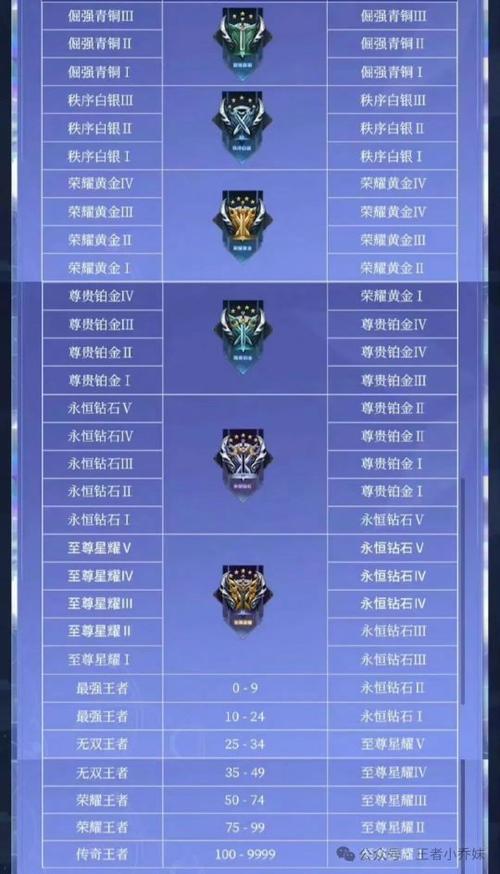 王者荣耀段位