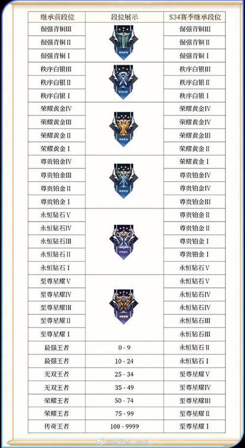 王者荣耀段位