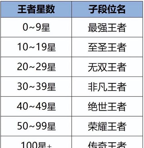王者荣耀段位