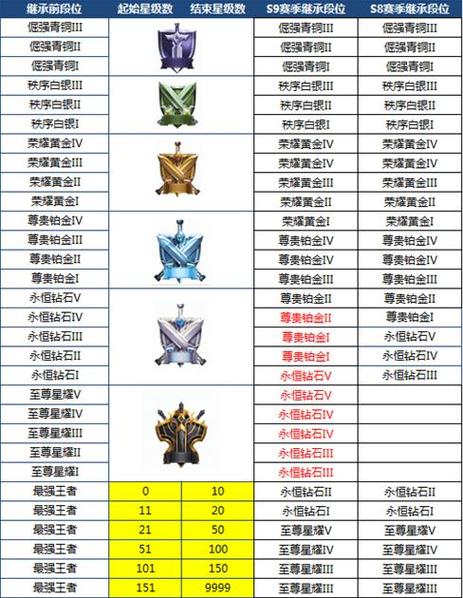 王者荣耀段位