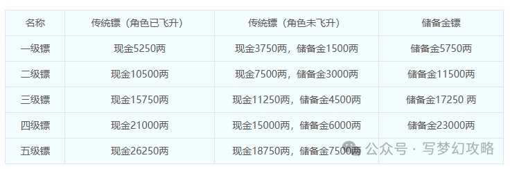 梦幻西游新手攻略