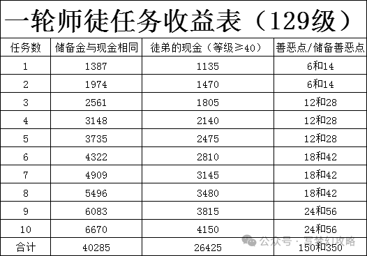 梦幻西游师徒任务攻略?-梦幻师徒任务2019-游戏人生