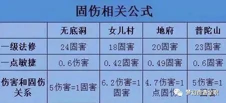 梦幻西游大闹天宫攻略