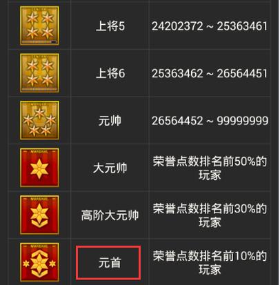 穿越火线等级