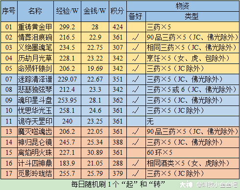 梦幻西游神器攻略