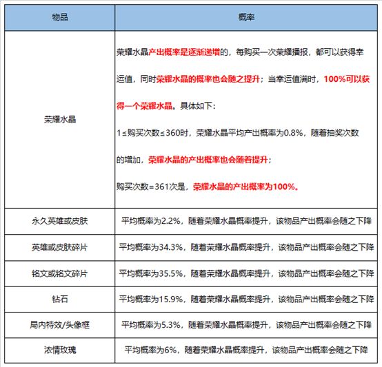 王者荣耀荣耀水晶多少次必出