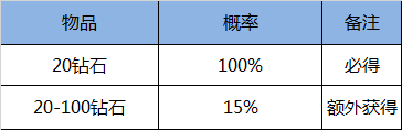 王者荣耀荣耀水晶多少次必出