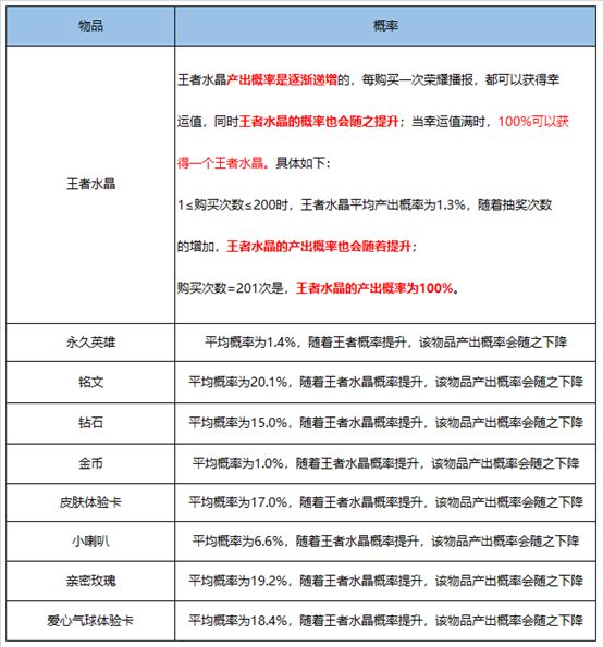王者荣耀荣耀水晶多少次必出