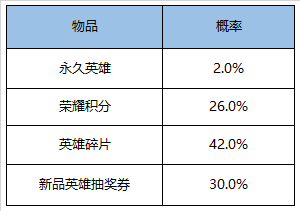 王者荣耀荣耀水晶多少次必出
