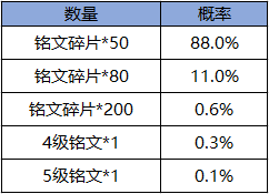 王者荣耀荣耀水晶多少次必出