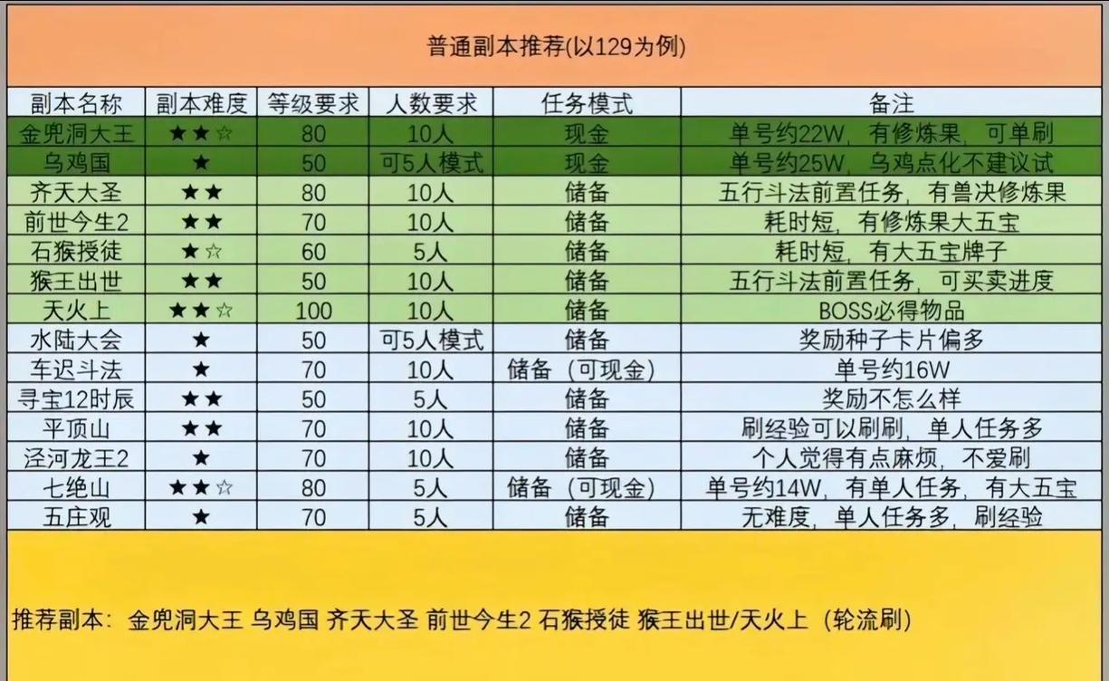 梦幻西游通天河副本攻略?-梦幻西游通天河副本奖励-游戏人生