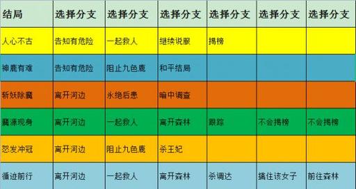 梦幻西游九色鹿上攻略