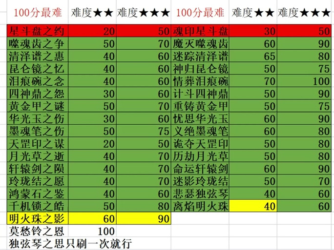 梦幻西游昆仑镜之忆攻略