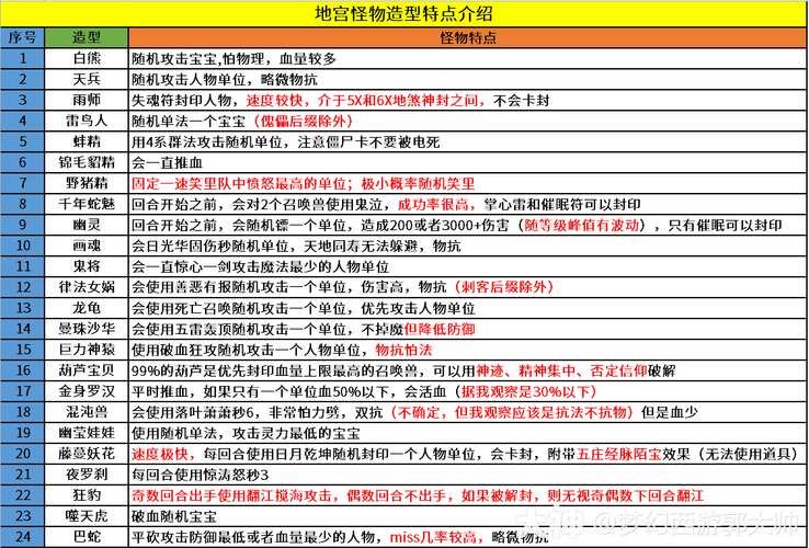 梦幻西游地宫攻略