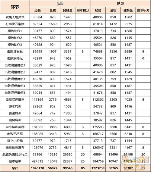 梦幻西游副本攻略大全