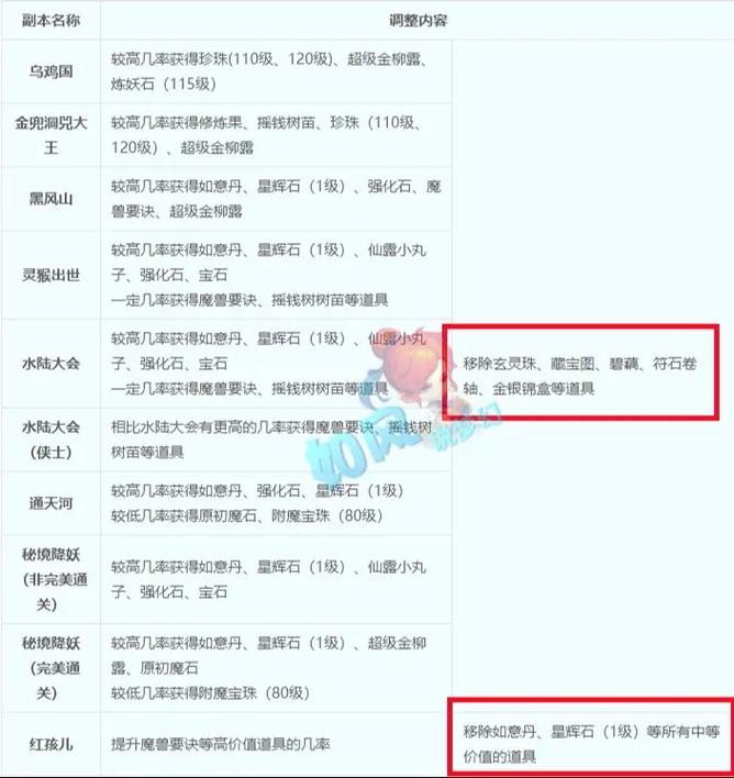 梦幻西游副本攻略大全
