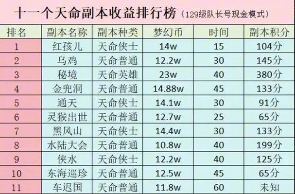 梦幻西游副本攻略大全