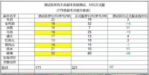梦幻西游七绝山副本攻略