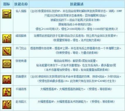 梦幻西游孩子六艺修行攻略