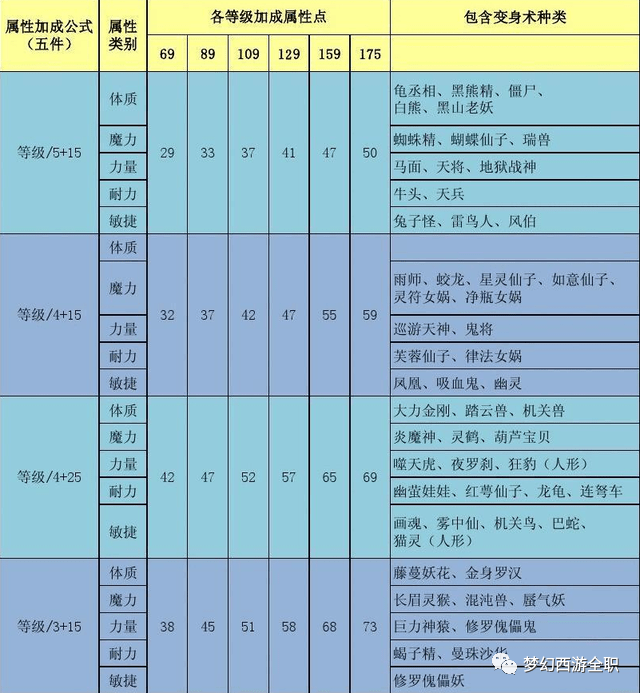 梦幻西游孩子六艺修行攻略