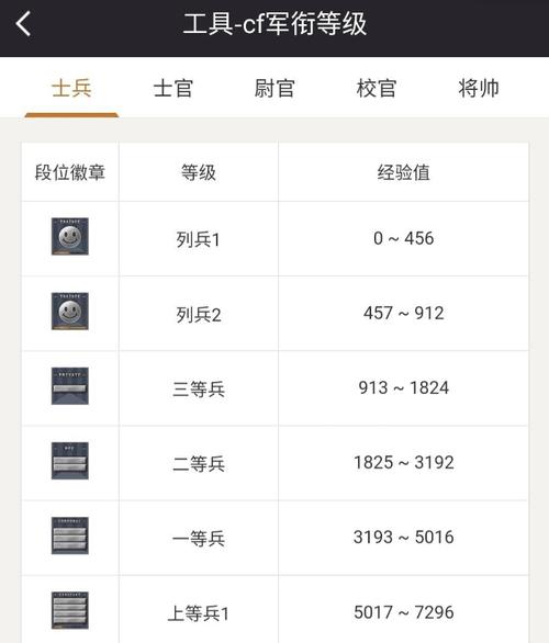 穿越火线军衔等级表
