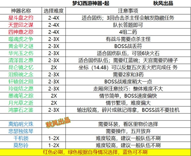 梦幻西游神器序章攻略