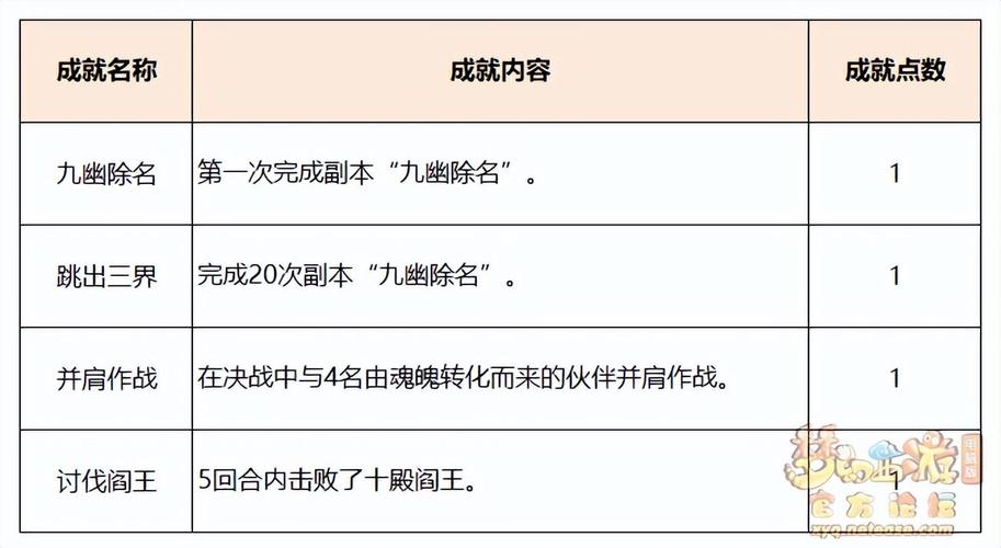 梦幻西游离焰明火珠攻略