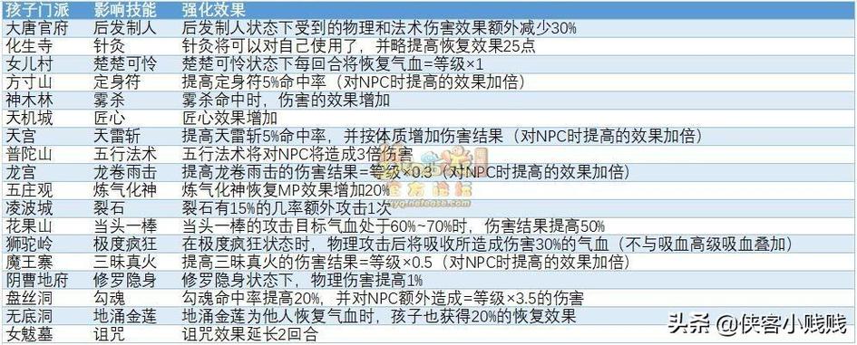 梦幻西游孩子六艺修行攻略