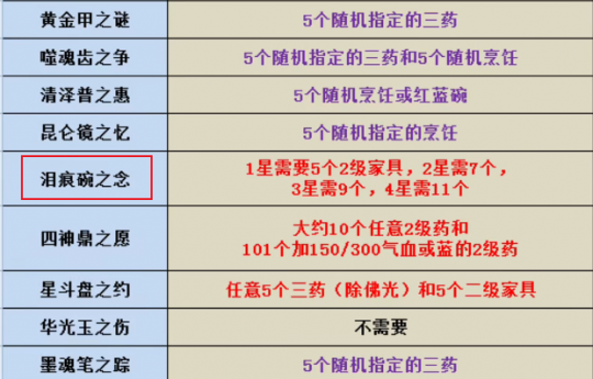 梦幻西游泪痕碗之念攻略