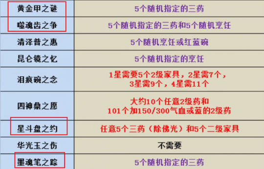 梦幻西游泪痕碗之念攻略