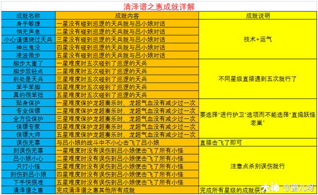 梦幻西游清泽谱之惠攻略