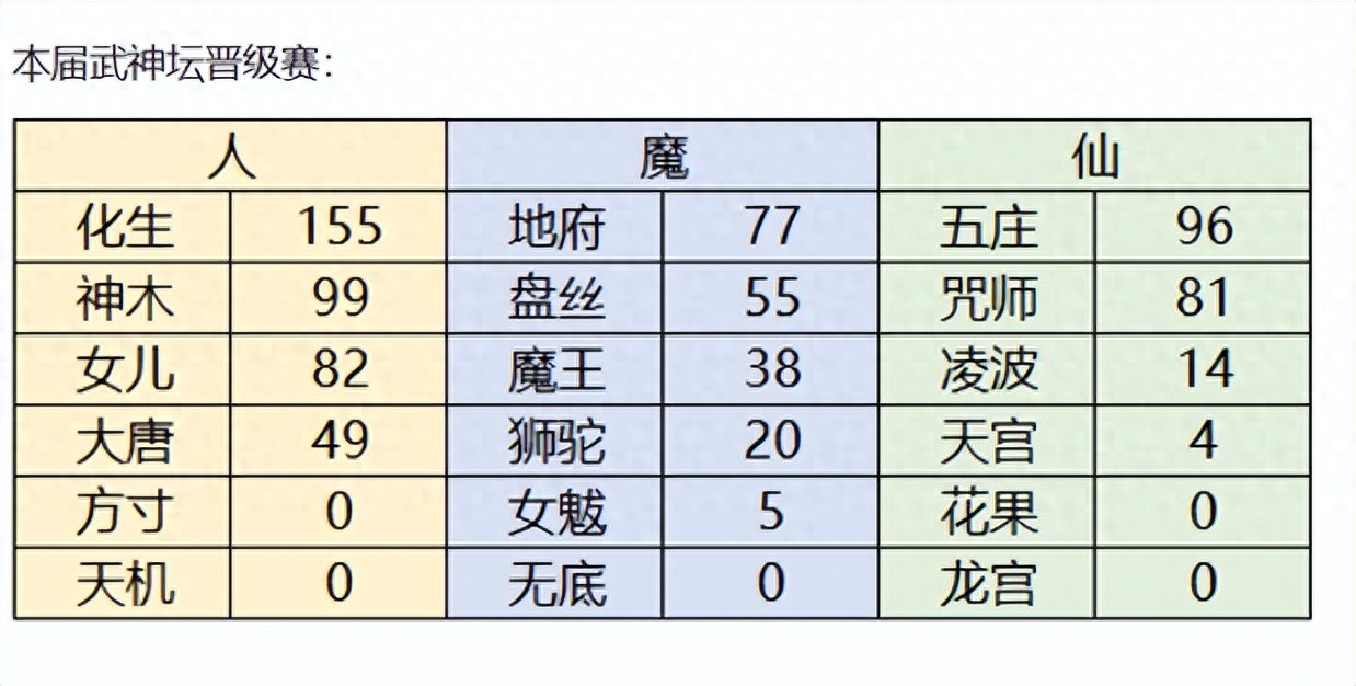 梦幻西游六艺修行攻略