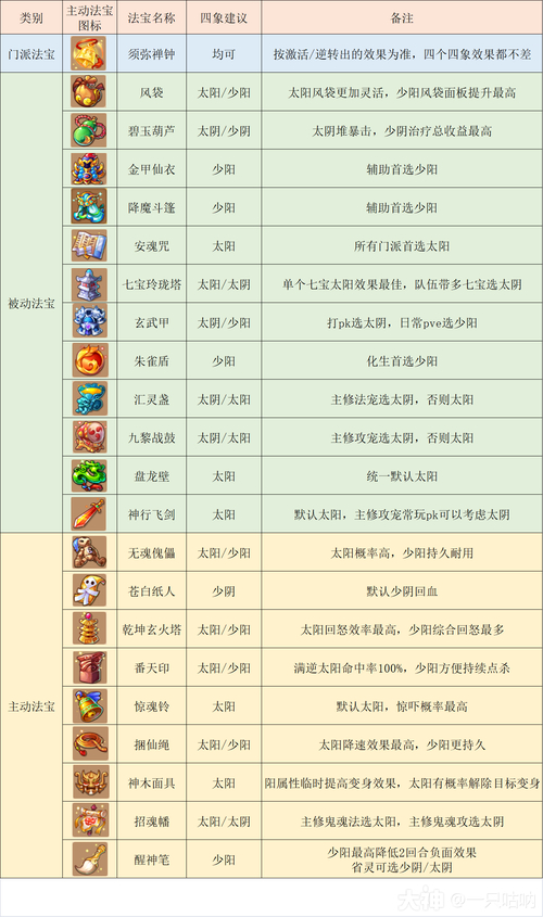 梦幻西游六艺修行攻略