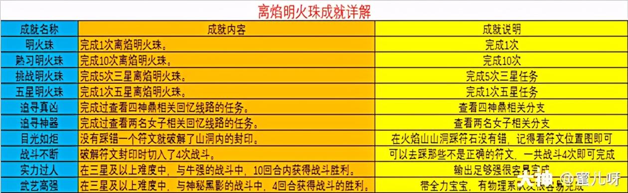 梦幻西游离焰明火珠攻略