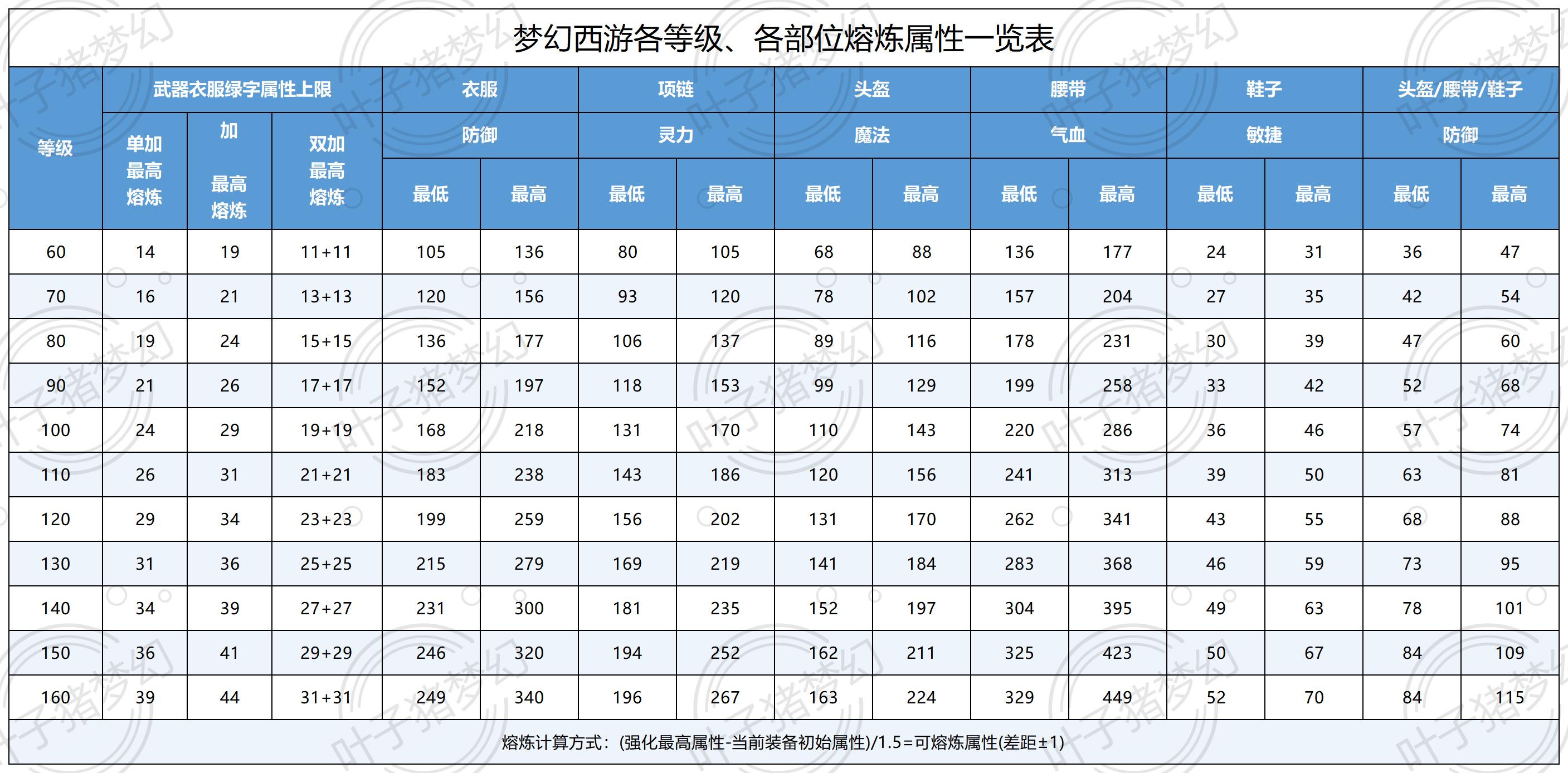 梦幻西游离焰明火珠攻略